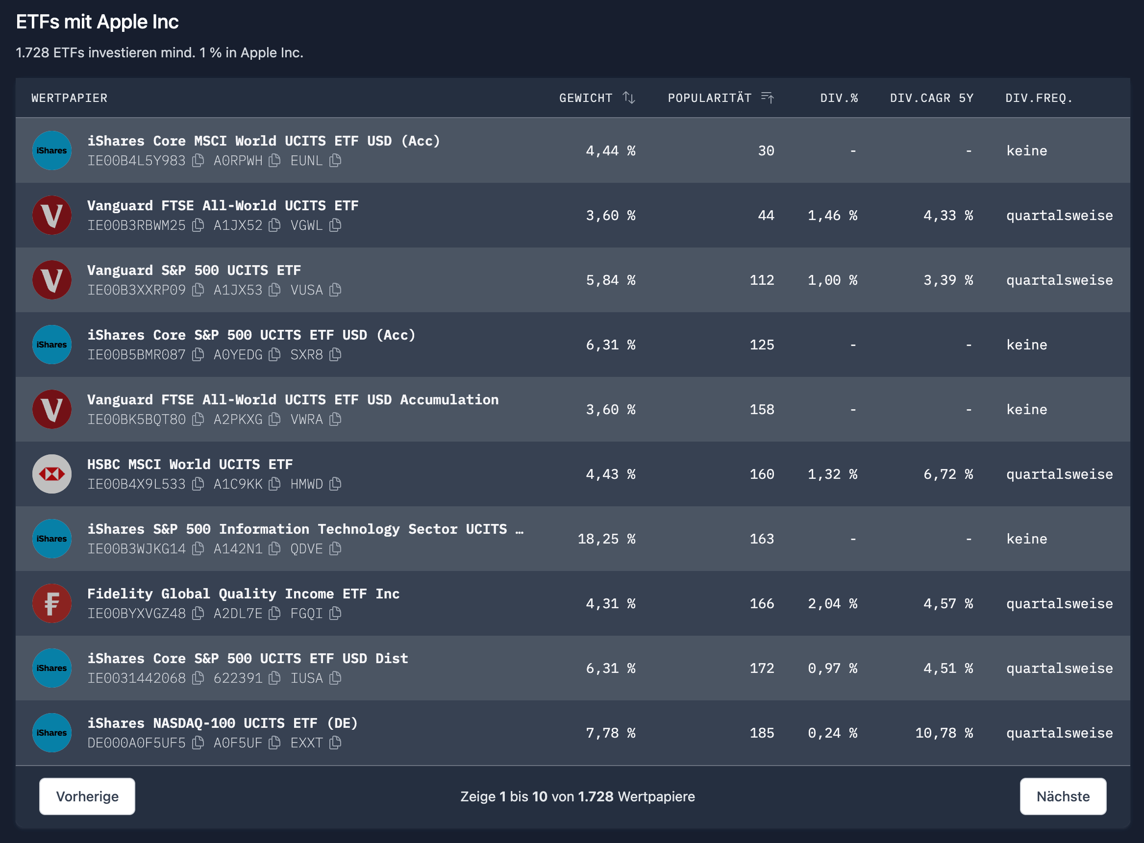 Reverse Deep Dive: 1.728 ETFs investieren mind. 1 % in Apple.