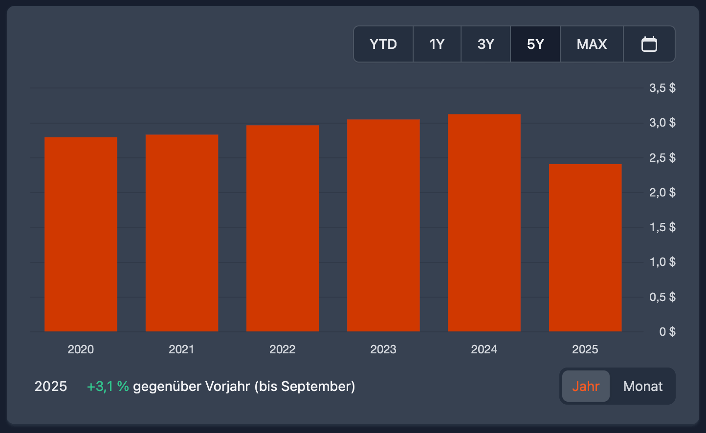 Aggregiertes Jahresdividenden-Diagramm Realty Income